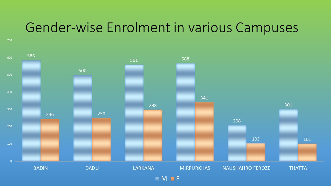Gender-enrol-campuses